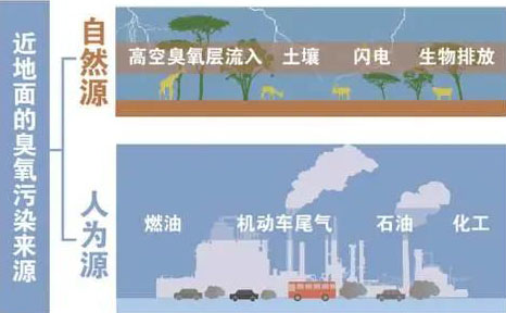 【環(huán)?？破铡拷庾x近地面臭氧的來(lái)源-青島環(huán)控.png